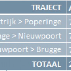 Driedaagse Kortrijk - Brugge | Sporen van de Groote Oorlog