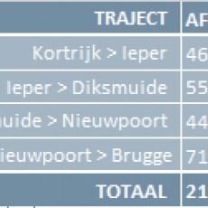 Vierdaagse Kortrijk - Brugge met stop in Nieuwpoort | Sporen van de Groote Oorlog